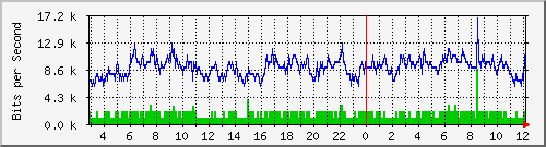 asrhx_av12noc Traffic Graph