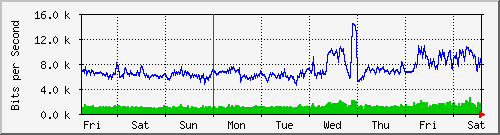 week