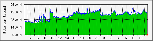 uab_s11 Traffic Graph