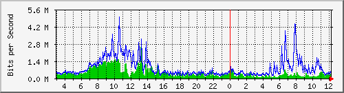 uab_s4 Traffic Graph